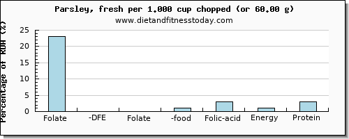 folate, dfe and nutritional content in folic acid in parsley